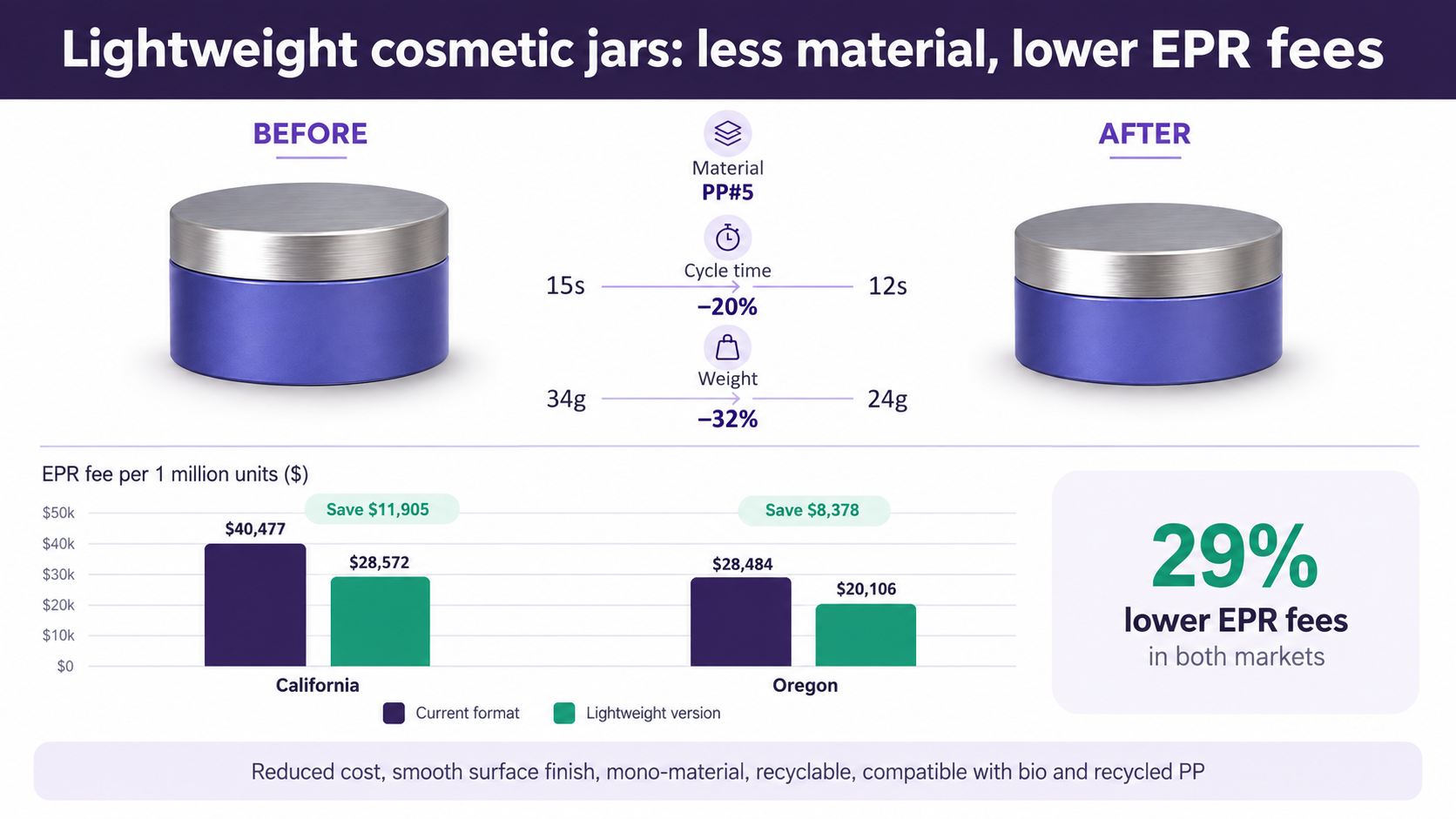 Illustrative before-and-after cosmetic jar comparison with lower modeled material weight, cycle time, and EPR fees